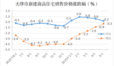 5月份天津市商品住宅销售价格环比小幅上涨