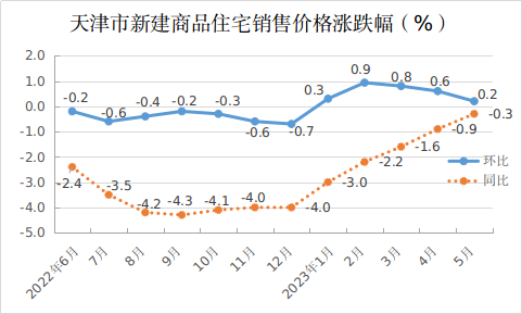 5月份天津市商品住宅销售价格环比小幅上涨