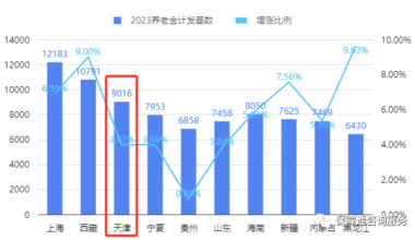 天津养老金计发基数调整政策解读