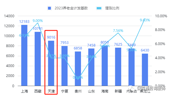 天津养老金计发基数调整政策解读